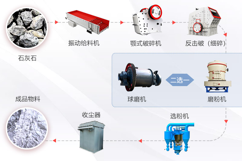 石灰加工成石粉设备流程